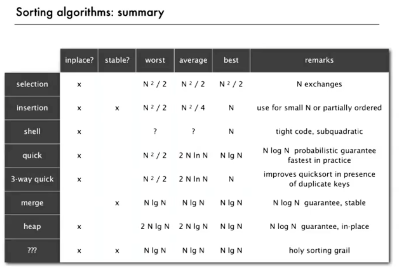 Sorting Algorithms